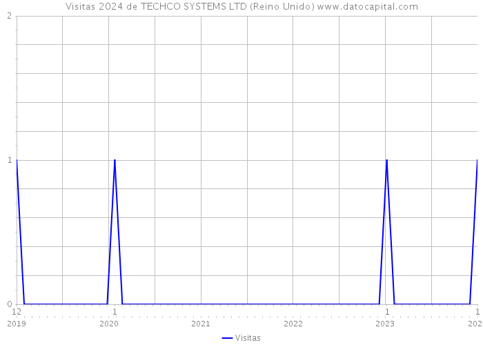 Visitas 2024 de TECHCO SYSTEMS LTD (Reino Unido) 