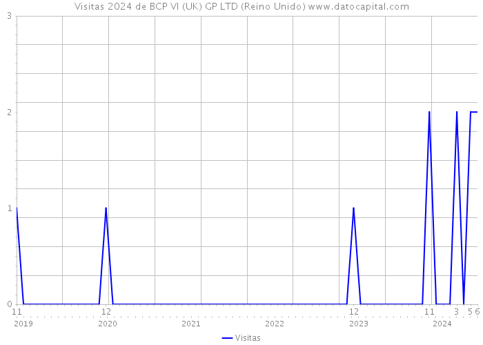 Visitas 2024 de BCP VI (UK) GP LTD (Reino Unido) 