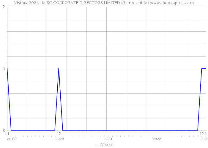 Visitas 2024 de SC CORPORATE DIRECTORS LIMITED (Reino Unido) 