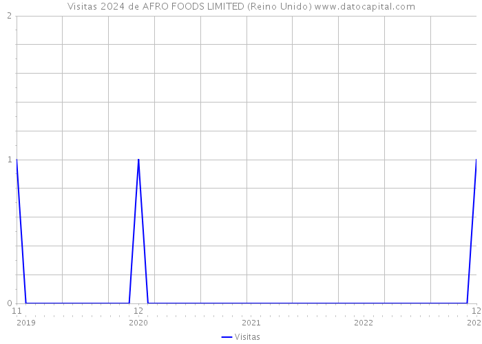 Visitas 2024 de AFRO FOODS LIMITED (Reino Unido) 