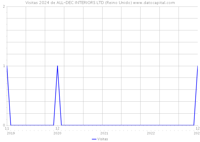 Visitas 2024 de ALL-DEC INTERIORS LTD (Reino Unido) 