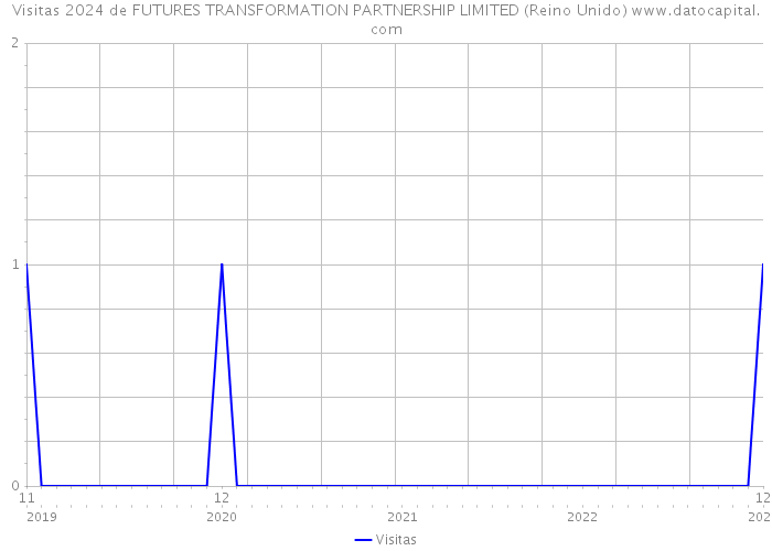 Visitas 2024 de FUTURES TRANSFORMATION PARTNERSHIP LIMITED (Reino Unido) 