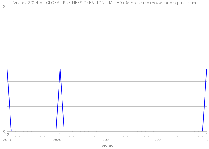 Visitas 2024 de GLOBAL BUSINESS CREATION LIMITED (Reino Unido) 