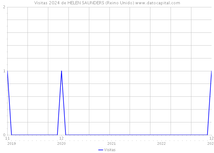 Visitas 2024 de HELEN SAUNDERS (Reino Unido) 