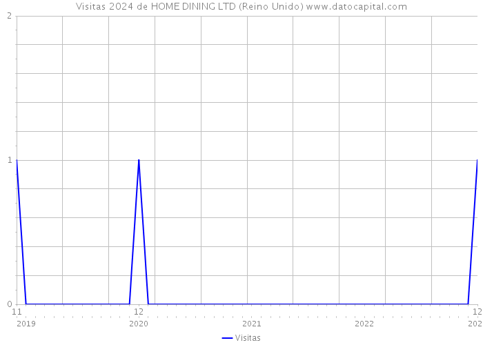 Visitas 2024 de HOME DINING LTD (Reino Unido) 