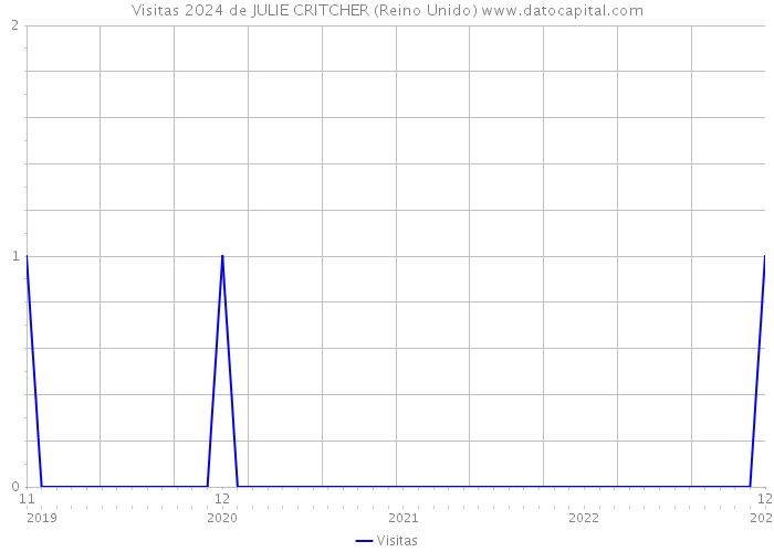 Visitas 2024 de JULIE CRITCHER (Reino Unido) 