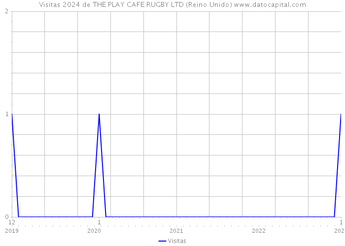 Visitas 2024 de THE PLAY CAFE RUGBY LTD (Reino Unido) 