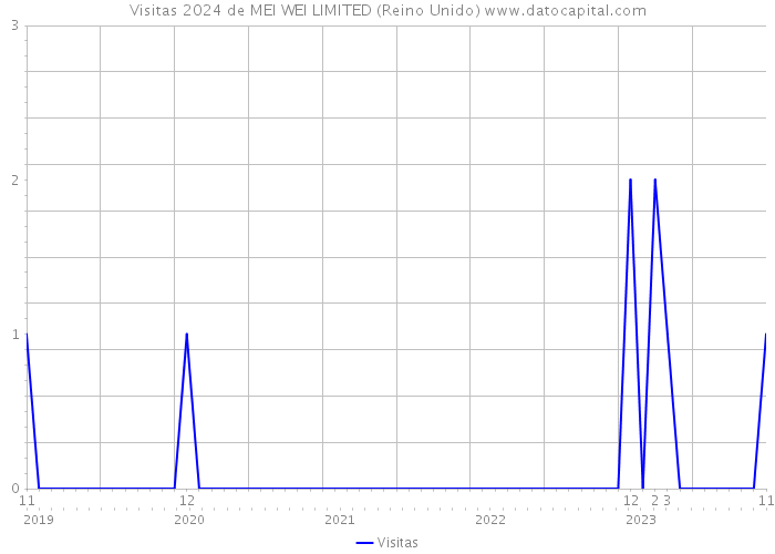 Visitas 2024 de MEI WEI LIMITED (Reino Unido) 