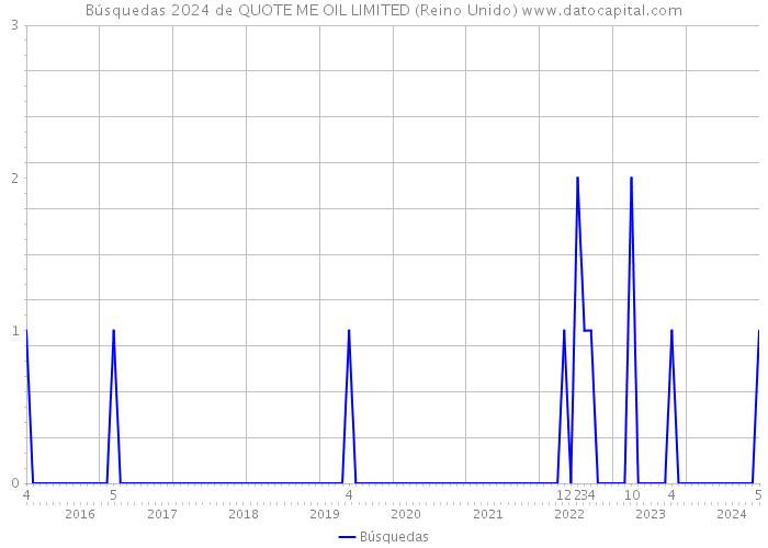 Búsquedas 2024 de QUOTE ME OIL LIMITED (Reino Unido) 
