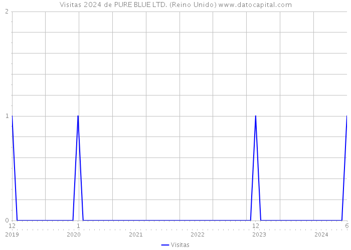 Visitas 2024 de PURE BLUE LTD. (Reino Unido) 