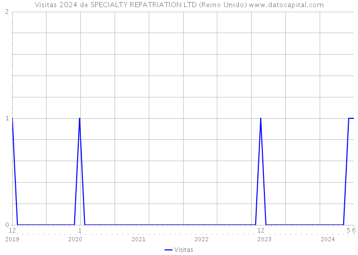 Visitas 2024 de SPECIALTY REPATRIATION LTD (Reino Unido) 