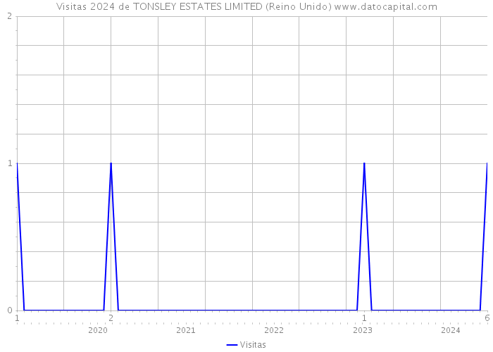 Visitas 2024 de TONSLEY ESTATES LIMITED (Reino Unido) 