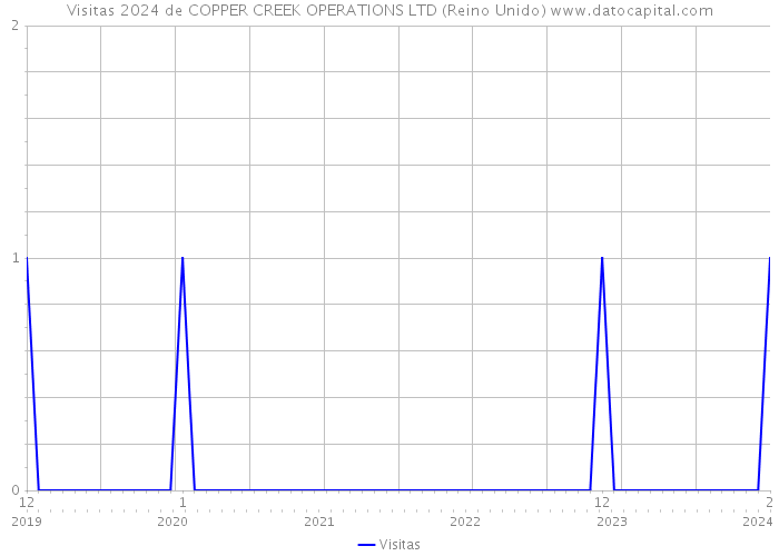 Visitas 2024 de COPPER CREEK OPERATIONS LTD (Reino Unido) 