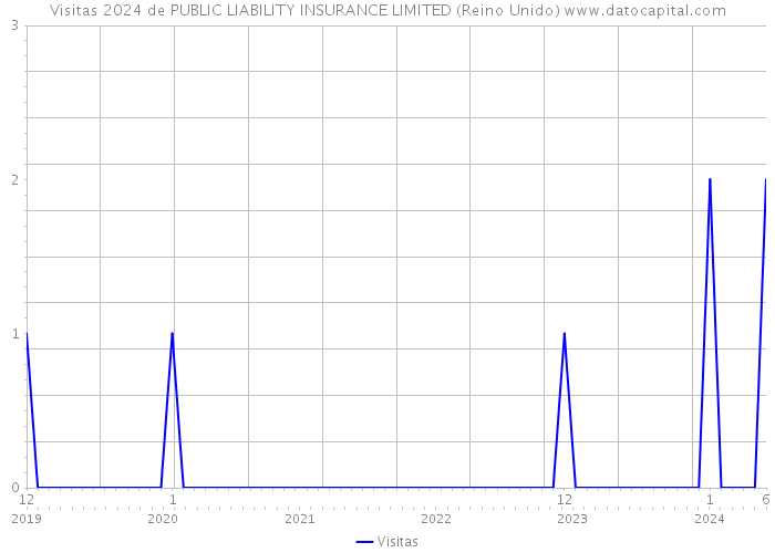 Visitas 2024 de PUBLIC LIABILITY INSURANCE LIMITED (Reino Unido) 