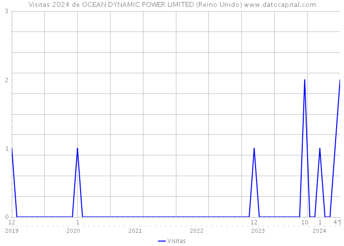 Visitas 2024 de OCEAN DYNAMIC POWER LIMITED (Reino Unido) 
