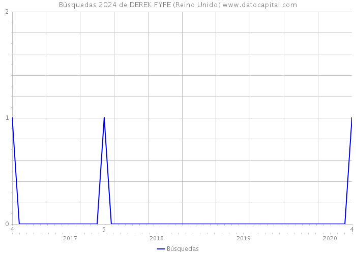 Búsquedas 2024 de DEREK FYFE (Reino Unido) 