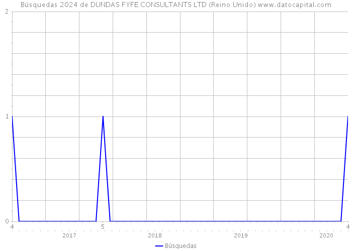 Búsquedas 2024 de DUNDAS FYFE CONSULTANTS LTD (Reino Unido) 