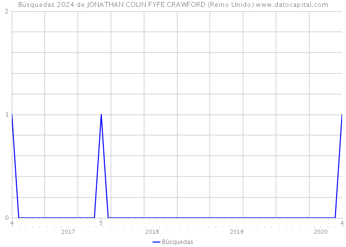 Búsquedas 2024 de JONATHAN COLIN FYFE CRAWFORD (Reino Unido) 