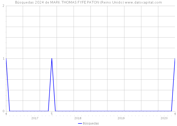 Búsquedas 2024 de MARK THOMAS FYFE PATON (Reino Unido) 