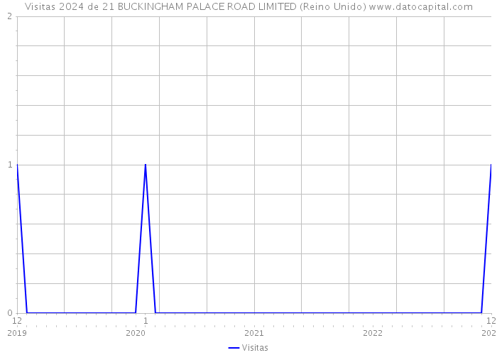 Visitas 2024 de 21 BUCKINGHAM PALACE ROAD LIMITED (Reino Unido) 