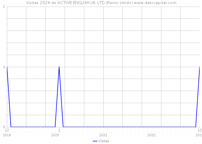 Visitas 2024 de ACTIVE ENGLISH UK LTD (Reino Unido) 