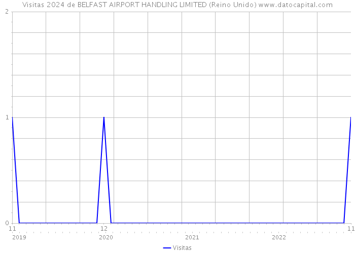 Visitas 2024 de BELFAST AIRPORT HANDLING LIMITED (Reino Unido) 