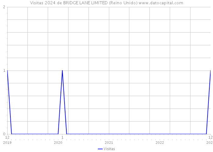 Visitas 2024 de BRIDGE LANE LIMITED (Reino Unido) 