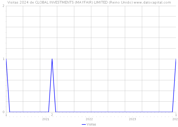 Visitas 2024 de GLOBAL INVESTMENTS (MAYFAIR) LIMITED (Reino Unido) 