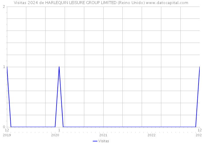 Visitas 2024 de HARLEQUIN LEISURE GROUP LIMITED (Reino Unido) 