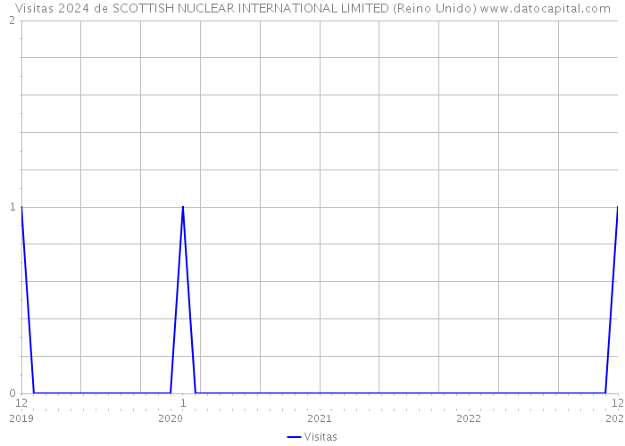 Visitas 2024 de SCOTTISH NUCLEAR INTERNATIONAL LIMITED (Reino Unido) 