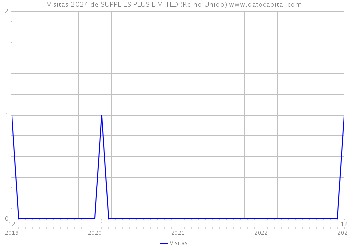 Visitas 2024 de SUPPLIES PLUS LIMITED (Reino Unido) 