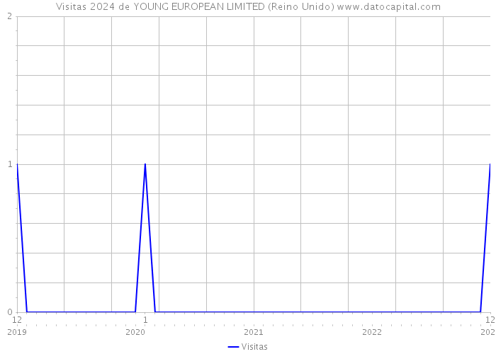 Visitas 2024 de YOUNG EUROPEAN LIMITED (Reino Unido) 