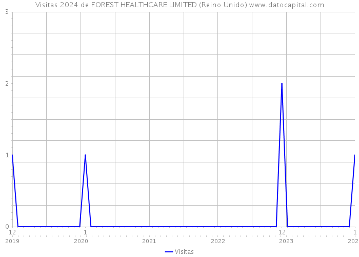 Visitas 2024 de FOREST HEALTHCARE LIMITED (Reino Unido) 