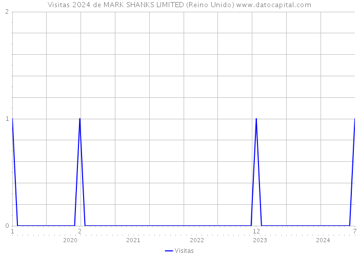 Visitas 2024 de MARK SHANKS LIMITED (Reino Unido) 