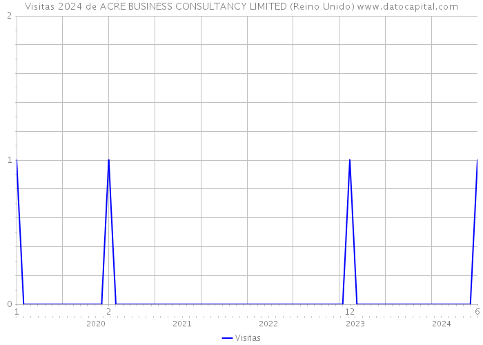 Visitas 2024 de ACRE BUSINESS CONSULTANCY LIMITED (Reino Unido) 