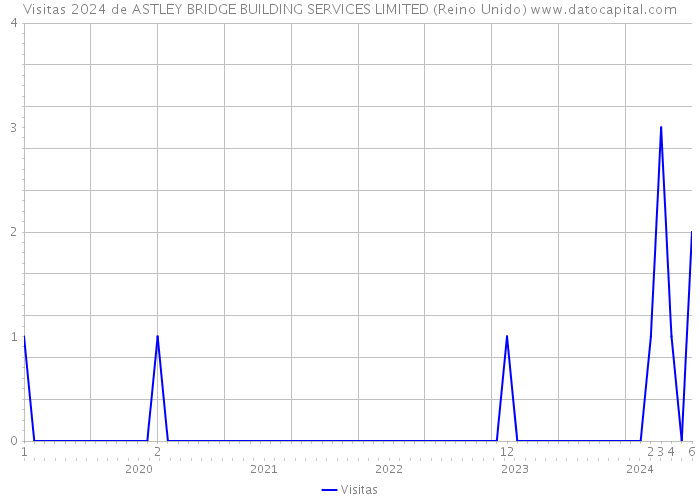 Visitas 2024 de ASTLEY BRIDGE BUILDING SERVICES LIMITED (Reino Unido) 