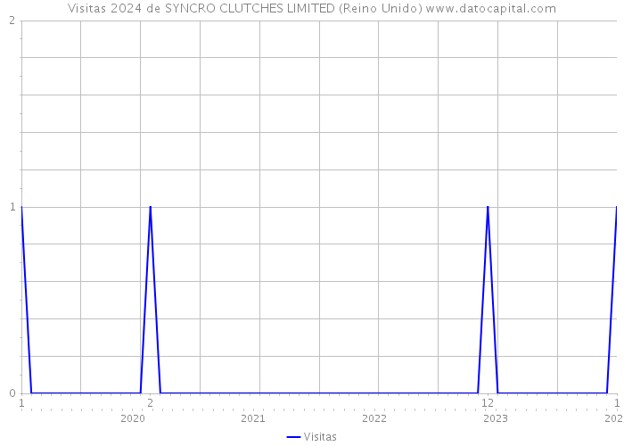 Visitas 2024 de SYNCRO CLUTCHES LIMITED (Reino Unido) 