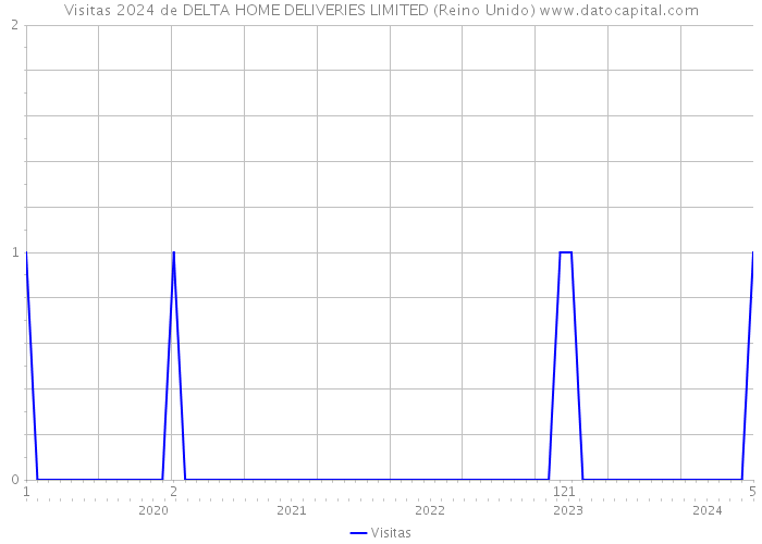 Visitas 2024 de DELTA HOME DELIVERIES LIMITED (Reino Unido) 