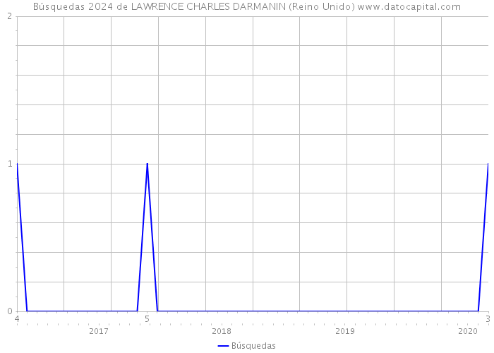 Búsquedas 2024 de LAWRENCE CHARLES DARMANIN (Reino Unido) 