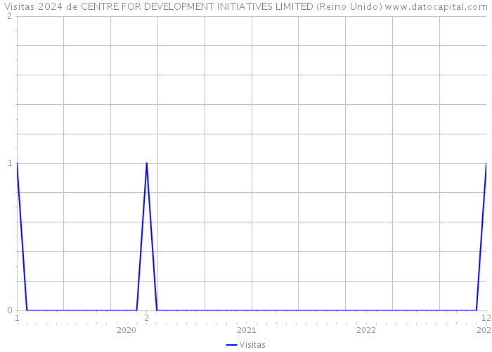 Visitas 2024 de CENTRE FOR DEVELOPMENT INITIATIVES LIMITED (Reino Unido) 