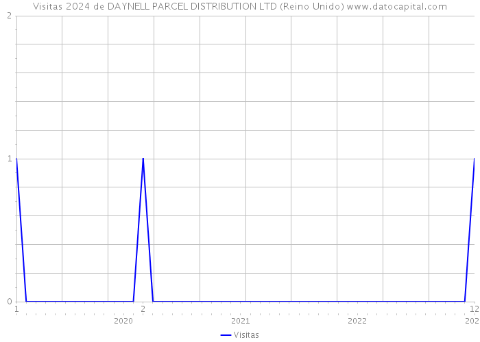 Visitas 2024 de DAYNELL PARCEL DISTRIBUTION LTD (Reino Unido) 