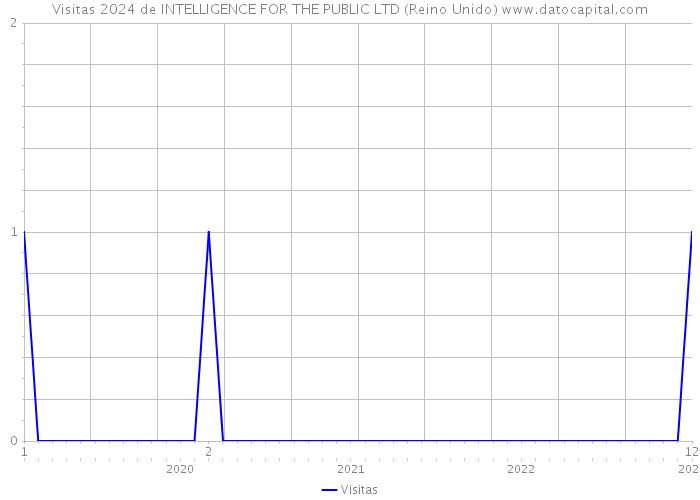 Visitas 2024 de INTELLIGENCE FOR THE PUBLIC LTD (Reino Unido) 