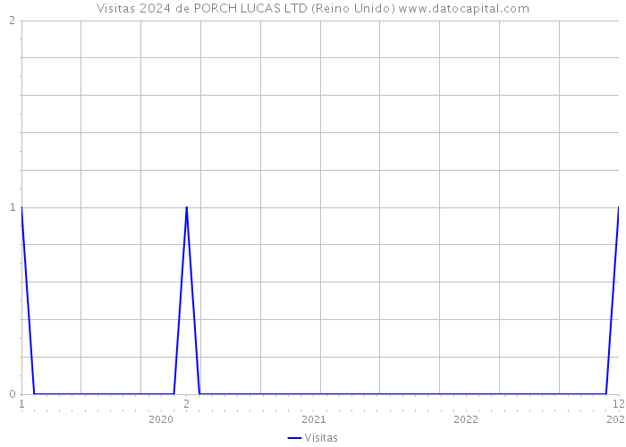 Visitas 2024 de PORCH LUCAS LTD (Reino Unido) 