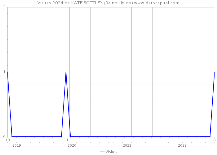 Visitas 2024 de KATE BOTTLEY (Reino Unido) 