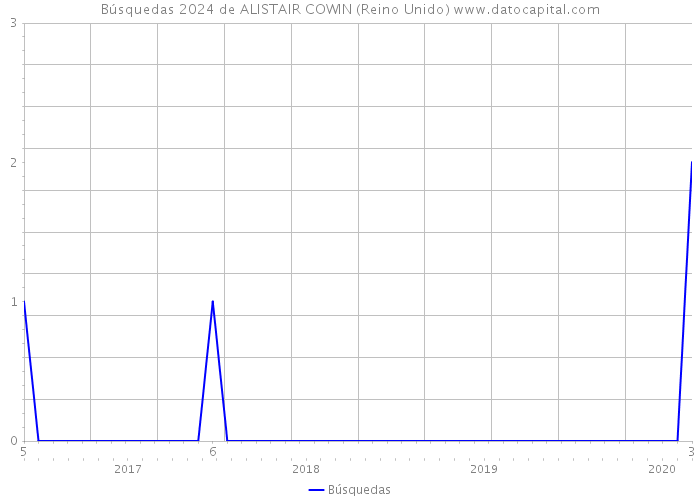 Búsquedas 2024 de ALISTAIR COWIN (Reino Unido) 