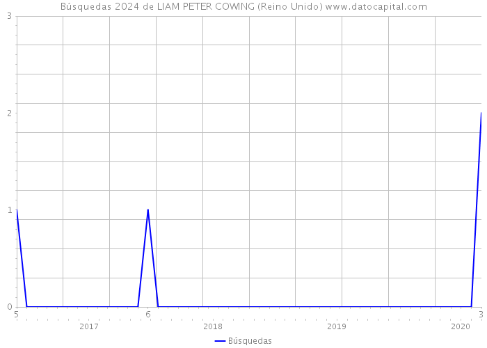 Búsquedas 2024 de LIAM PETER COWING (Reino Unido) 