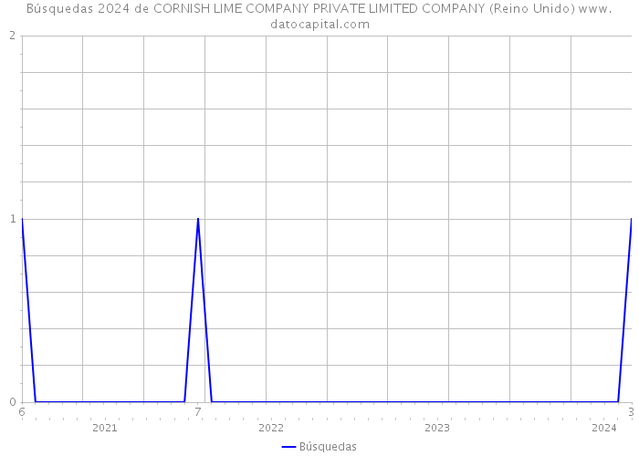 Búsquedas 2024 de CORNISH LIME COMPANY PRIVATE LIMITED COMPANY (Reino Unido) 