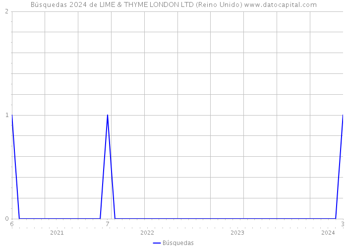 Búsquedas 2024 de LIME & THYME LONDON LTD (Reino Unido) 