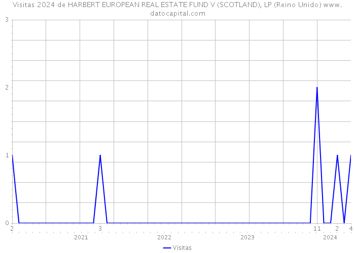 Visitas 2024 de HARBERT EUROPEAN REAL ESTATE FUND V (SCOTLAND), LP (Reino Unido) 