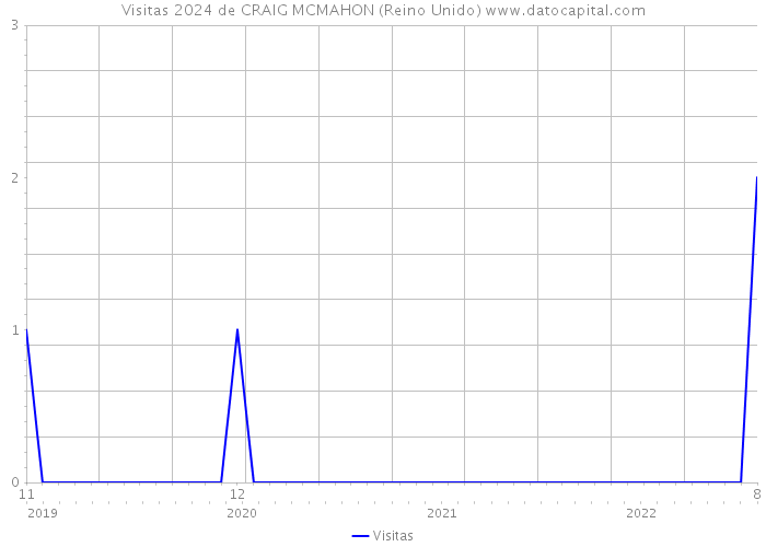 Visitas 2024 de CRAIG MCMAHON (Reino Unido) 